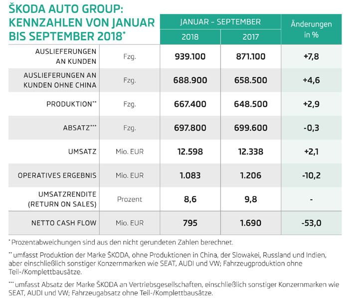 ŠKODA AUTO mit neuen Rekorden bei Auslieferungen und Umsatz in den ersten drei Quartalen