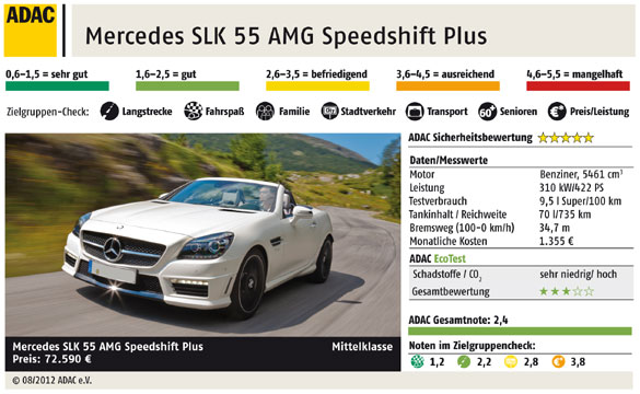 Autotest: Mercedes SLK 55 AMG Speedshift Plus | Autosieger.de - Auto ...