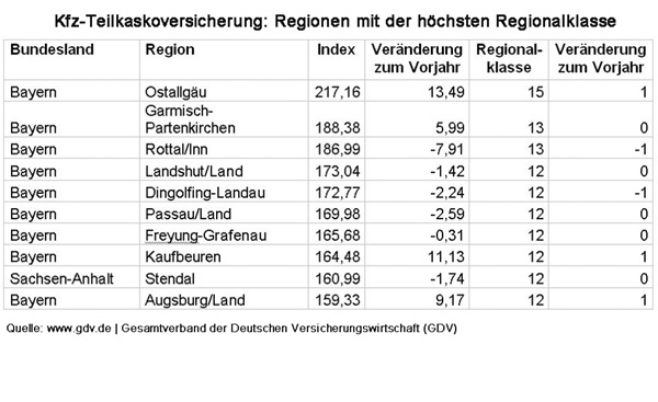 Kfz-Teilkaskoversicherung: Regionen mit der hchsten Regionalklasse
