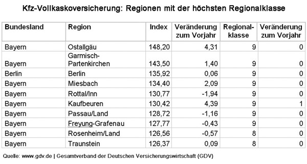 Kfz-Vollkaskoversicherung: Regionen mit der hchsten Regionalklasse