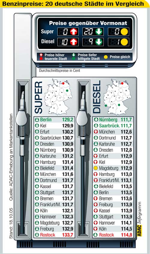 Benzvergleich deutscher Stdte im Oktober