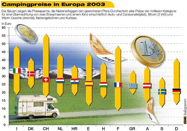 Campingpreise in Europa