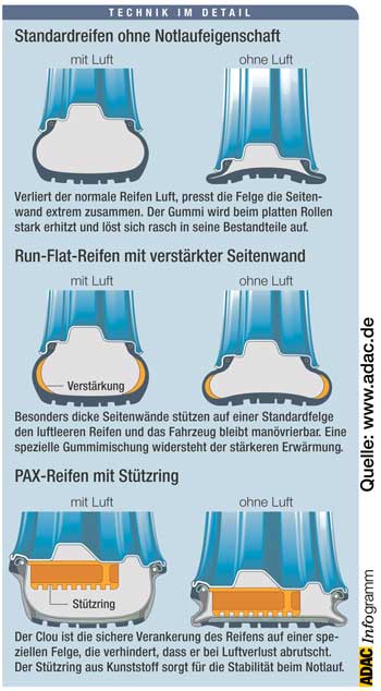 Run-Flat-Reifentest