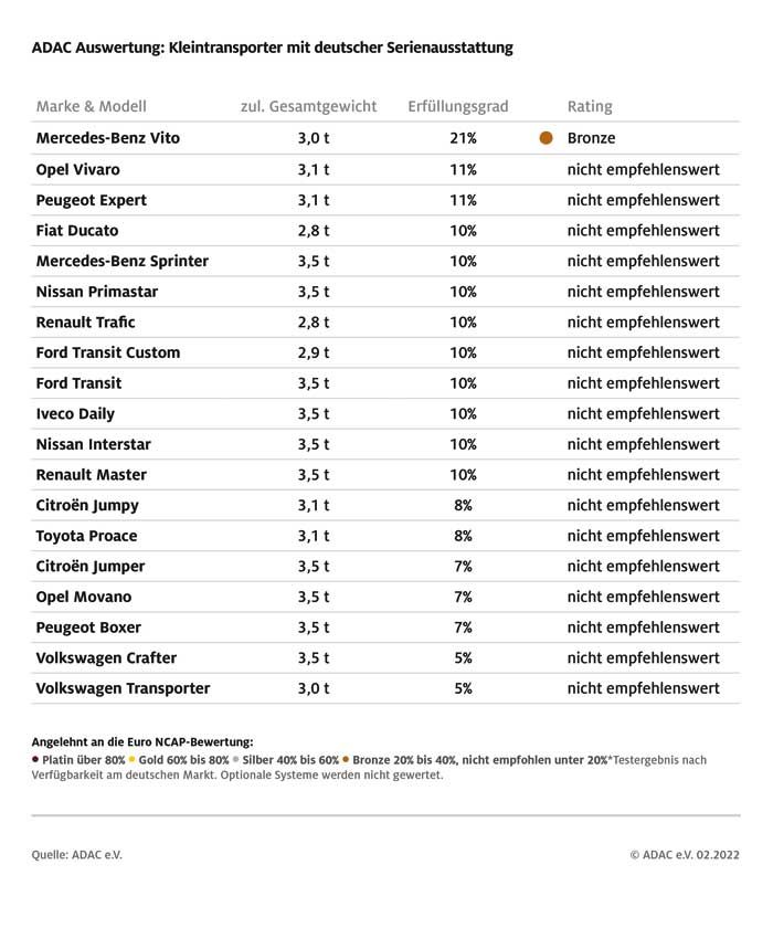 Der ADAC hat sich die 19 Modelle mit der in Deutschland erhltlichen Basisausstattung genauer angesehen. Und 18 der 19 getesteten Transporter bewertet der ADAC mit nicht empfehlenswert.