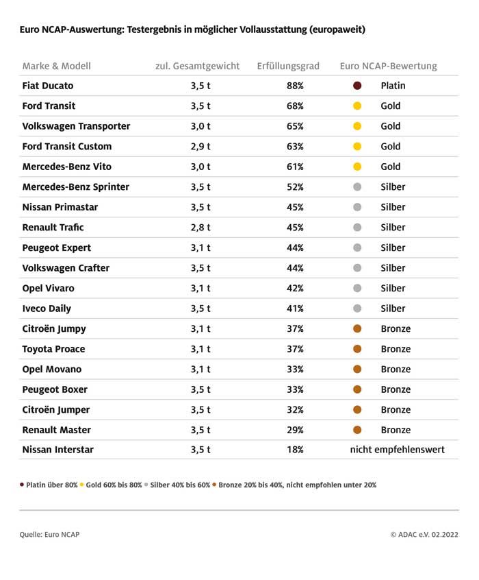 Euro NCAP hat die Transporter mit optionaler Vollausstattung untersucht, hier erreichen 18 Transporter eine Auszeichnung (Platin, Gold, Silber oder Bronze).