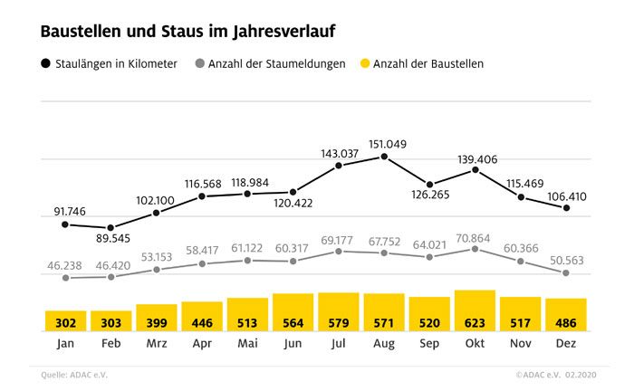 Staubilanz: Baustellen und Staus im Jahresverlauf