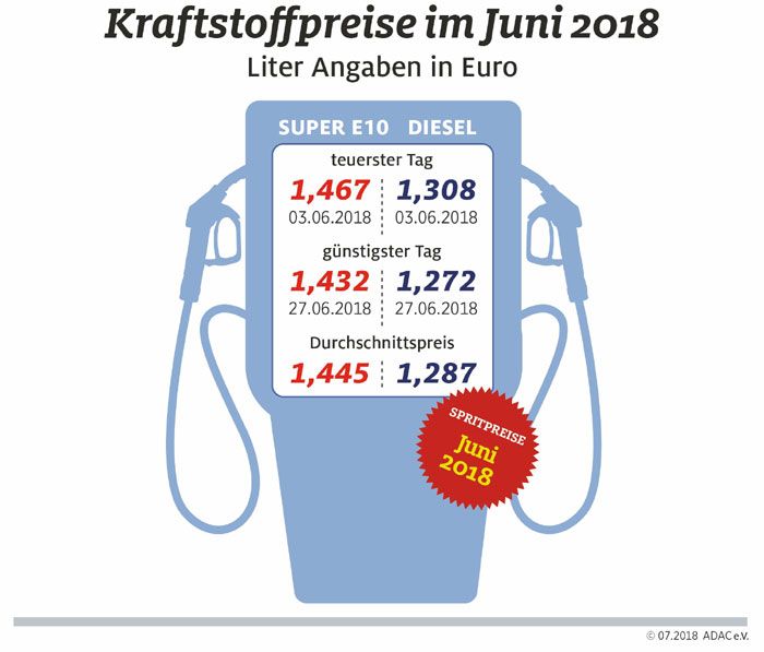 Kraftstoffpreise in Deutschland im Juni