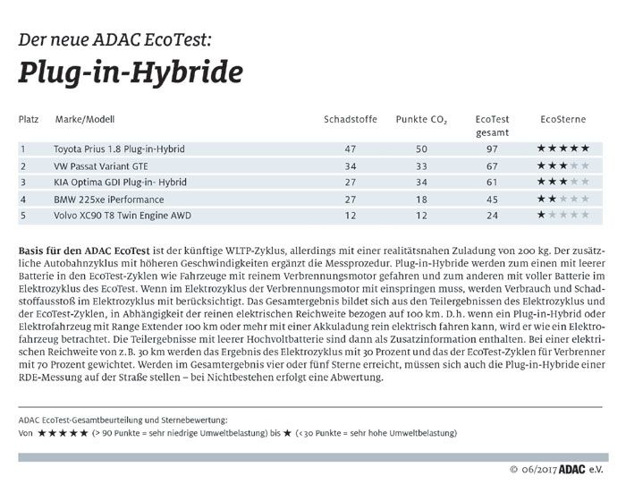 Plug-in-Hybride aus dem neuen ADAC EcoTest