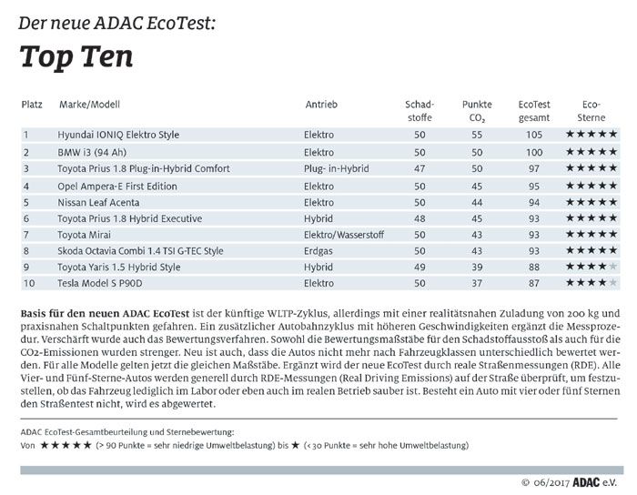 Top Ten des neuen ADAC EcoTest