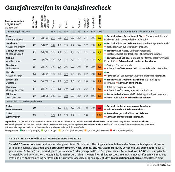 Ganzjahresreifen im Ganzjehrescheck