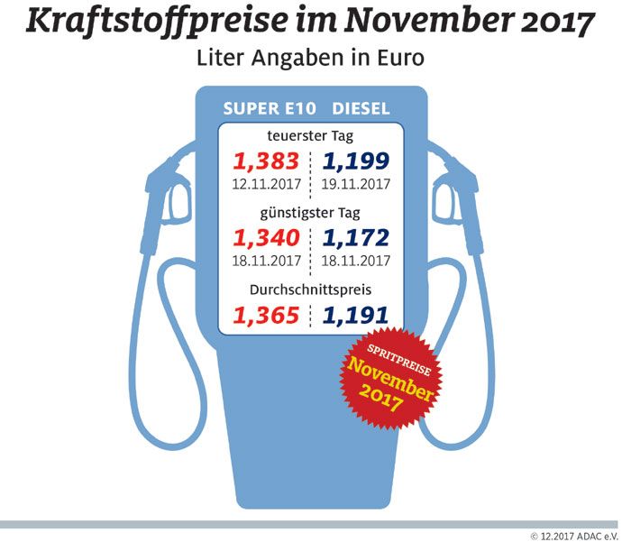 Kraftstoffpreise im November 2017