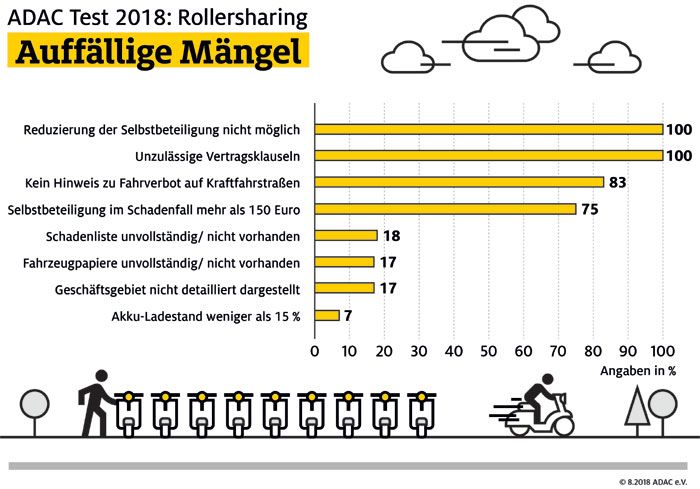 Vor Vertragsabschluss sollten die Bedingungen genau geprft werden