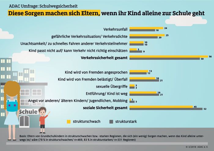 Diese Sorgen machen sich Eltern, wenn ihr Kind alleine zur Schule geht