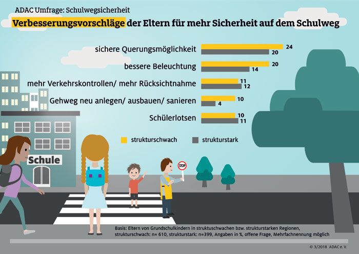 Verbesserungsvorschlge der Eltern fr mehr Sicherheit auf dem Schulweg