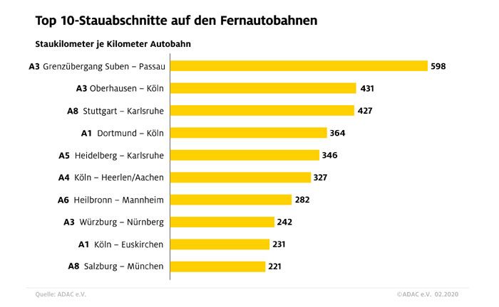 Staubilanz: Stauabschnitte auf den Fernautobahnen