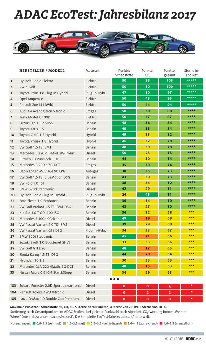 ADAC Eco-Test 2017 Jahresbilanz