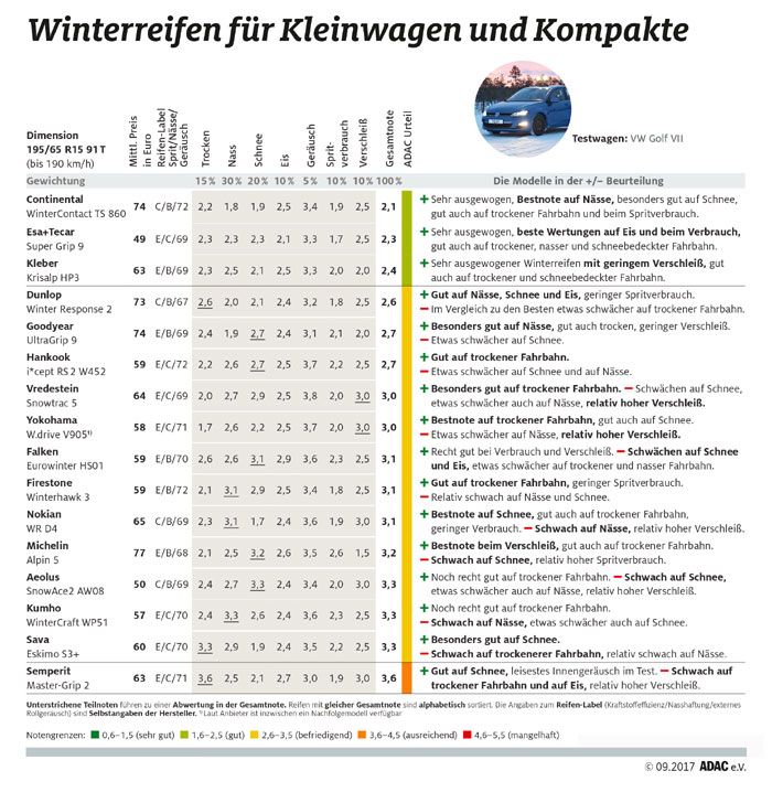 Testergebnisse fr untere Mittelklassewagen