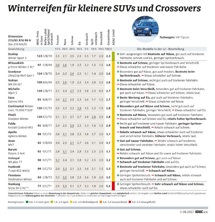 Testergebnisse fr SUV-Reifen