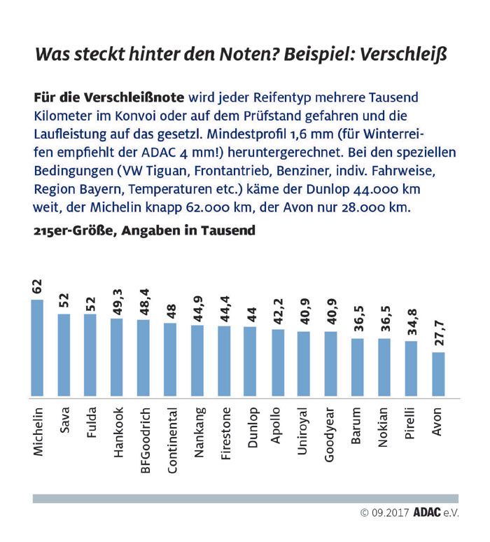 Laufleistung der getesteten SUV-Reifen