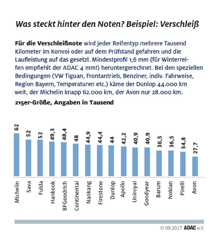 Laufleistung der getesteten SUV-Reifen