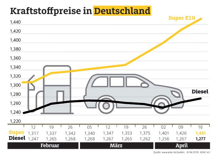 Kraftstoffpreise im Wochenvergleich