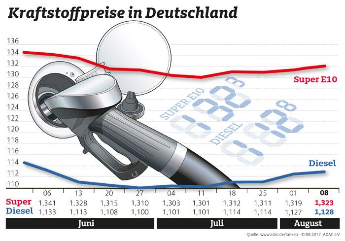 Kraftstoffpreise in Deutschland im August 2017
