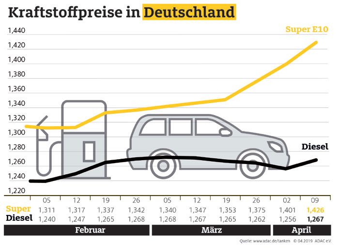 Kraftstoffpreise in Deutschland im Wochenvergleich