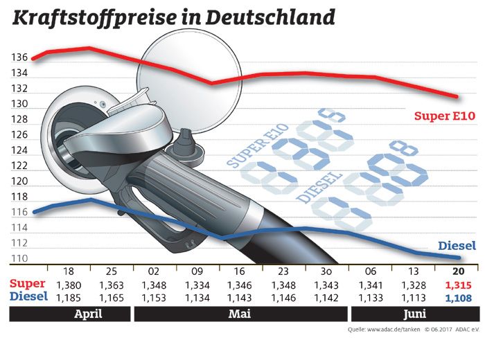 Kraftstoffpreise im Wochenvergleich