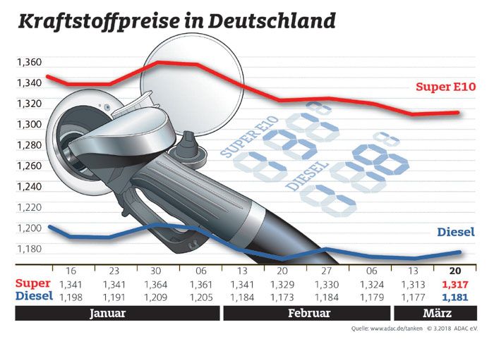 Spritpreise im Wochenvergleich