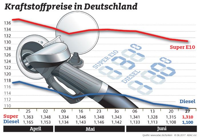 Kraftstoffpreise in Deutschland im Wochenvergleich