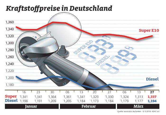 Vor Ostern ziehen die Spritpreise an