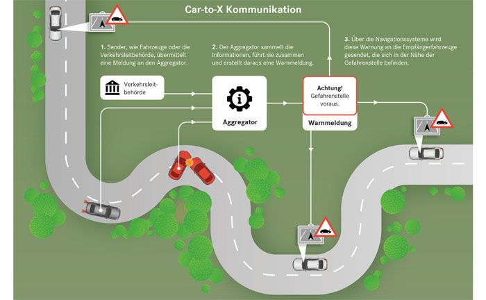 "Car-to-X": Safety Related Traffic Information