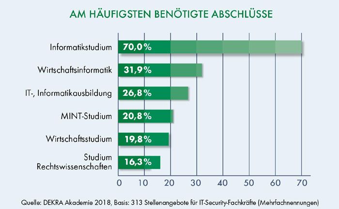 IT-Security-Fachkrfte: Am hufigsten bentigte Abschlsse