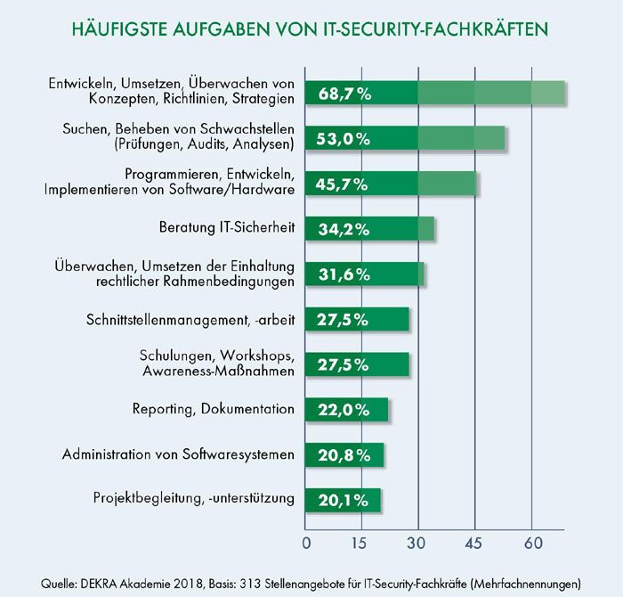 Hufigste Aufgaben von IT-Security-Fachkrften