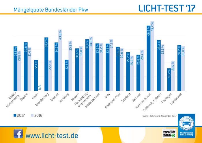 Mngelquote: Vergleich der Bundeslnder