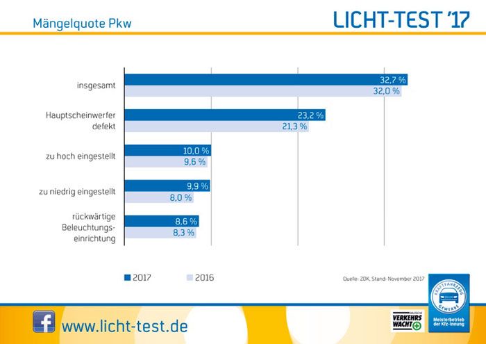 Lichttest: Mngelquote Pkw