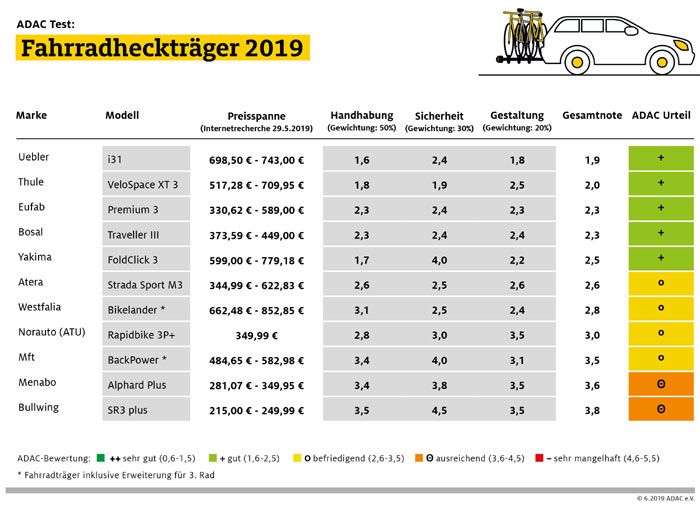 Ergebnisse des Fahrradhecktrgertests