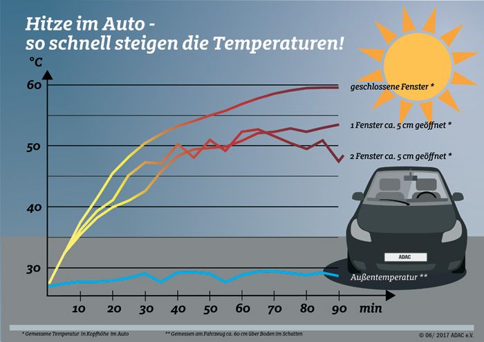 Hitze im Auto - so schnelll steigen die Temperaturen