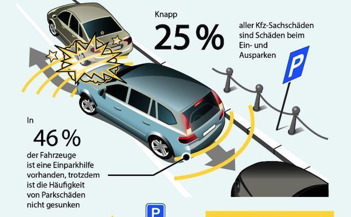 Trotz Einparkhilfen im Pkw ist die Zahl der Parkschden weiterhin hoch