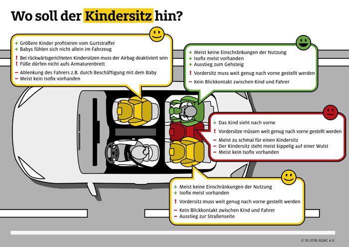 Mit dem richtig eingebauten Sitz, ist das Kind im Auto optimal geschtzt.