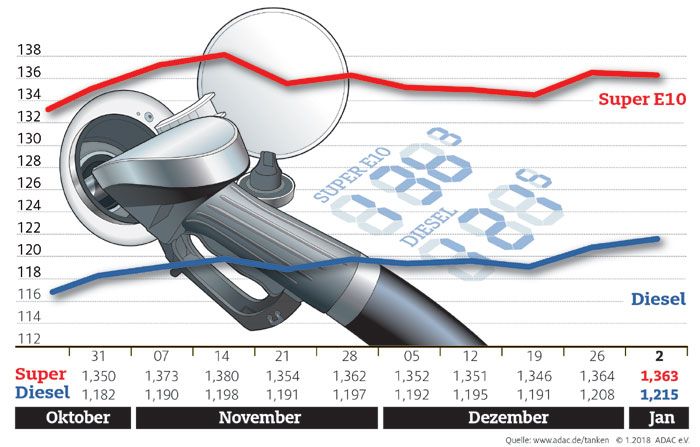 Kraftstoffpreise im Januar 2018