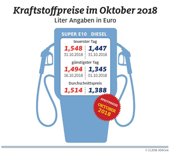 Kraftstoffpreise im Monatsvergleich