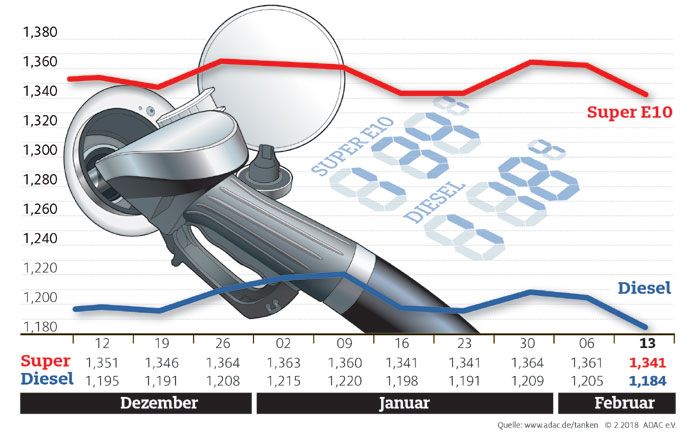Kraftstoffpreise im Wochenvergleich: Februar 2018