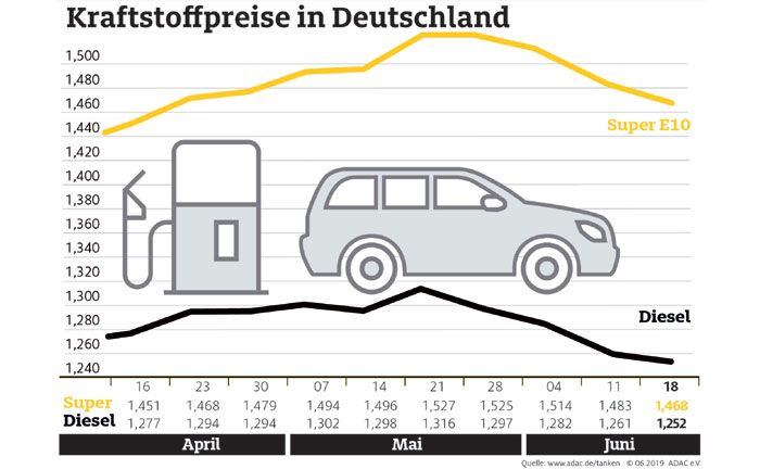 Kraftstoffpreise in Deutschland im Wochenvergleich