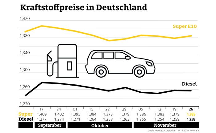 Kraftstoffpreise in Deutschland im Wochenvergleich