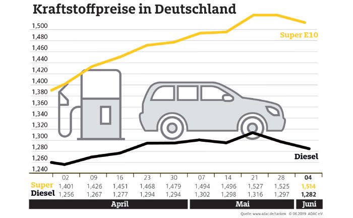 Wochenvergleich der Kraftstoffpreise zeigt Rckgang