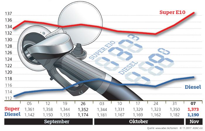 Benzinpreisbersicht September bis November 2017