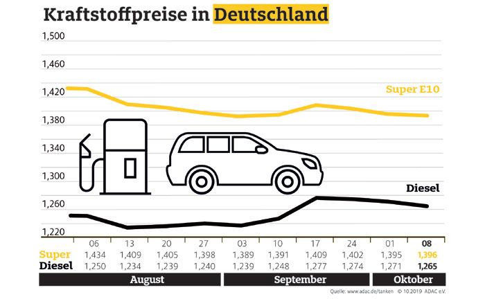 Kraftstoffpreise im Wochenvergleich