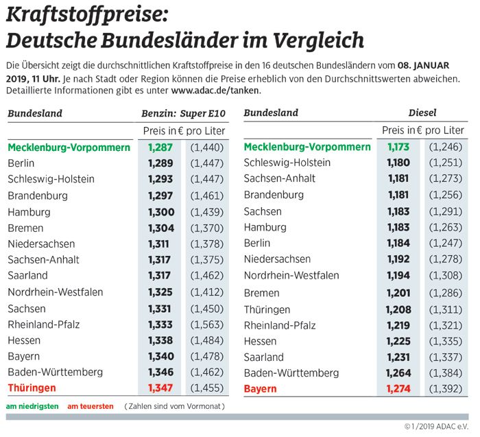 Kraftstoffpreise im Bundeslndervergleich