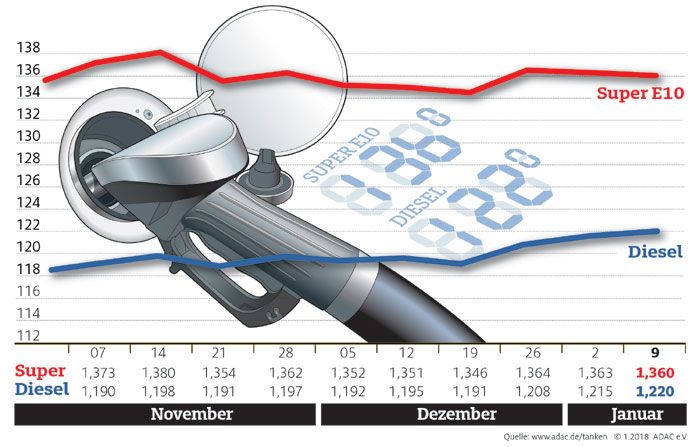 Kraftstoffpreise im Wochenvergleich: Januar 2018